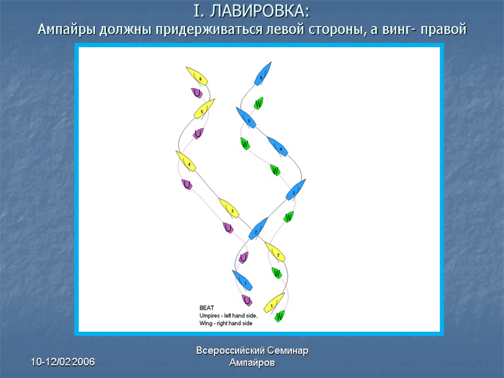 10-12/02 2006 Всероссийский Семинар Ампайров I. ЛАВИРОВКА: Ампайры должны придерживаться левой стороны, а винг-